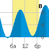 Fort Foster tide chart for Thursday, September 8, 2022