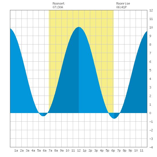 Fort Foster tide chart for Monday, October 10, 2022