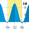 Fort Foster tide chart for Monday, October 10, 2022