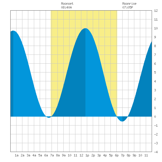 Fort Foster tide chart for Tuesday, October 11, 2022