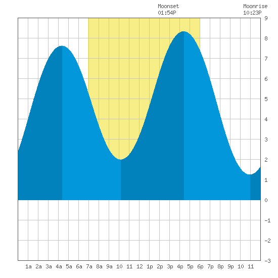 Fort Foster tide chart for Sunday, October 16, 2022