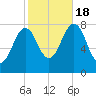 Fort Foster tide chart for Tuesday, October 18, 2022
