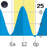 Fort Foster tide chart for Tuesday, October 25, 2022