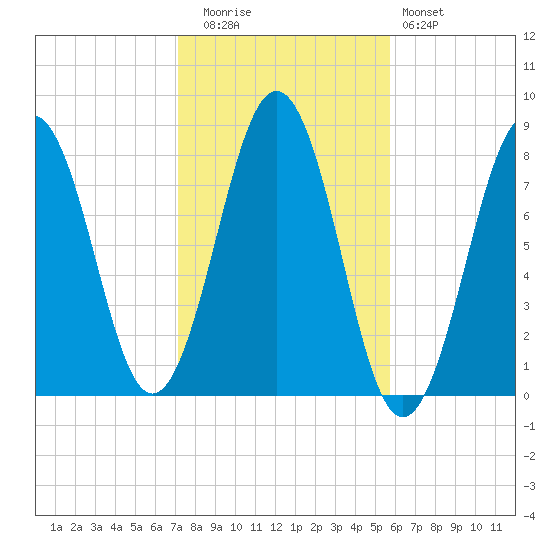 Fort Foster tide chart for Wednesday, October 26, 2022