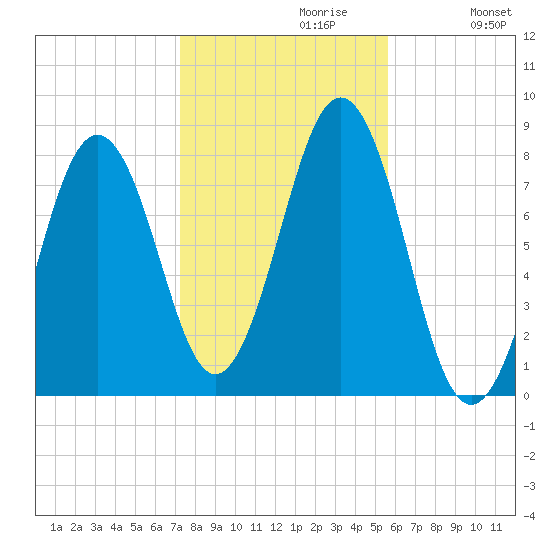Fort Foster tide chart for Sunday, October 30, 2022