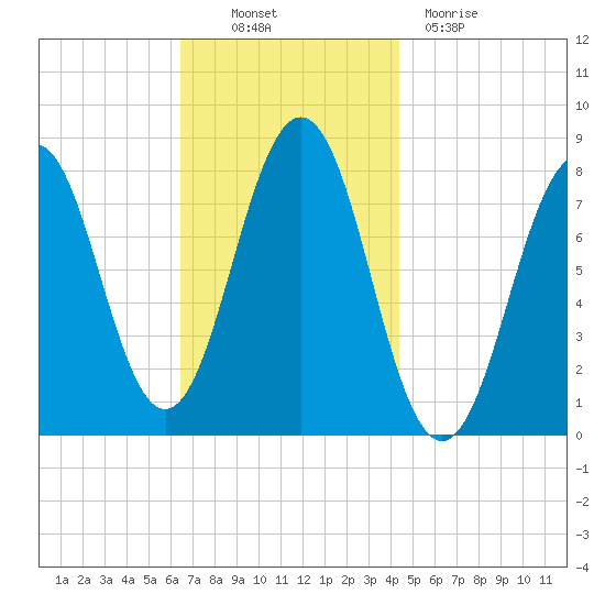 Fort Foster tide chart for Thursday, November 10, 2022