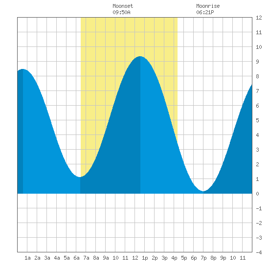 Fort Foster tide chart for Friday, November 11, 2022