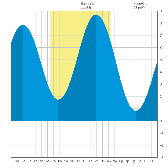 Fort Foster tide chart for Sunday, November 13, 2022