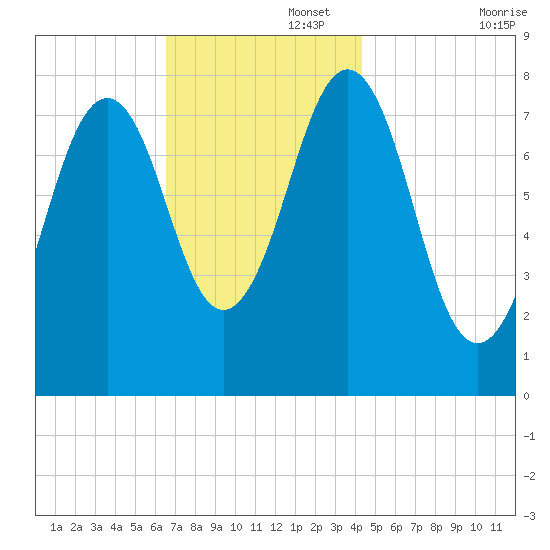 Fort Foster tide chart for Tuesday, November 15, 2022