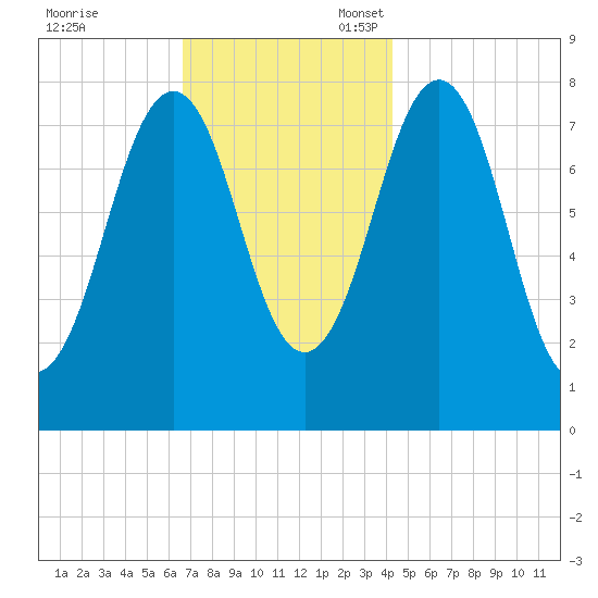 Fort Foster tide chart for Friday, November 18, 2022