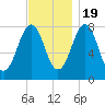 Fort Foster tide chart for Saturday, November 19, 2022