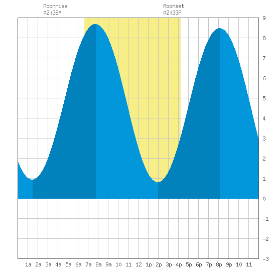 Fort Foster tide chart for Sunday, November 20, 2022