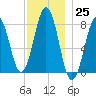 Fort Foster tide chart for Friday, November 25, 2022
