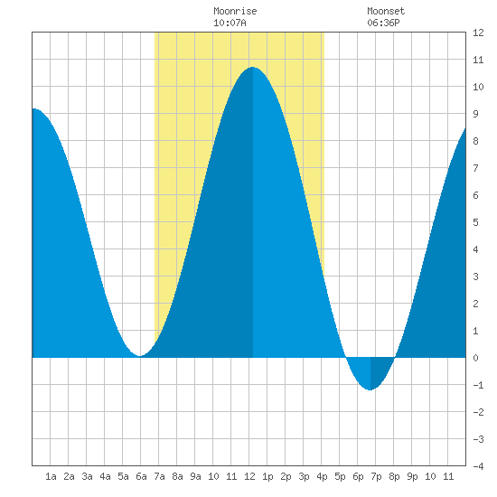 Fort Foster tide chart for Saturday, November 26, 2022