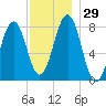 Fort Foster tide chart for Tuesday, November 29, 2022