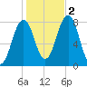 Fort Foster tide chart for Wednesday, November 2, 2022