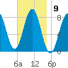 Fort Foster tide chart for Wednesday, November 9, 2022