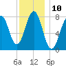 Fort Foster tide chart for Saturday, December 10, 2022