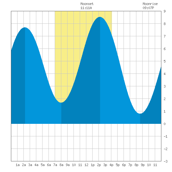 Fort Foster tide chart for Tuesday, December 13, 2022