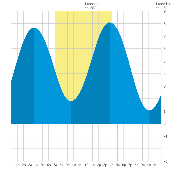 Fort Foster tide chart for Thursday, December 15, 2022