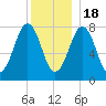 Fort Foster tide chart for Sunday, December 18, 2022