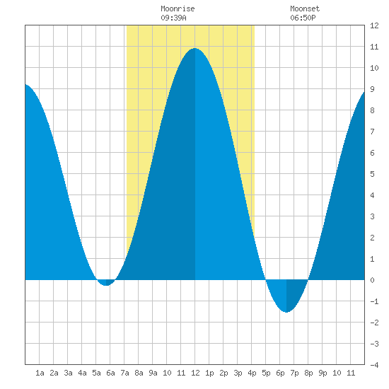 Fort Foster tide chart for Sunday, December 25, 2022