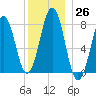 Fort Foster tide chart for Monday, December 26, 2022