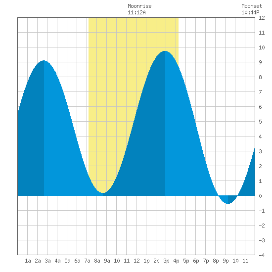 Fort Foster tide chart for Wednesday, December 28, 2022