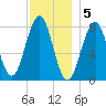 Fort Foster tide chart for Monday, December 5, 2022