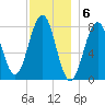 Fort Foster tide chart for Tuesday, December 6, 2022