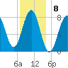 Fort Foster tide chart for Thursday, December 8, 2022