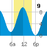 Fort Foster tide chart for Friday, December 9, 2022