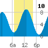 Fort Foster tide chart for Tuesday, January 10, 2023
