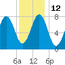 Fort Foster tide chart for Thursday, January 12, 2023