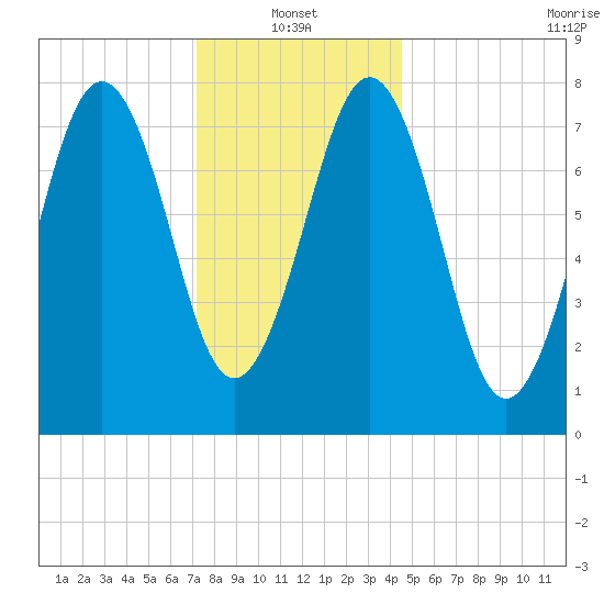 Fort Foster tide chart for Friday, January 13, 2023