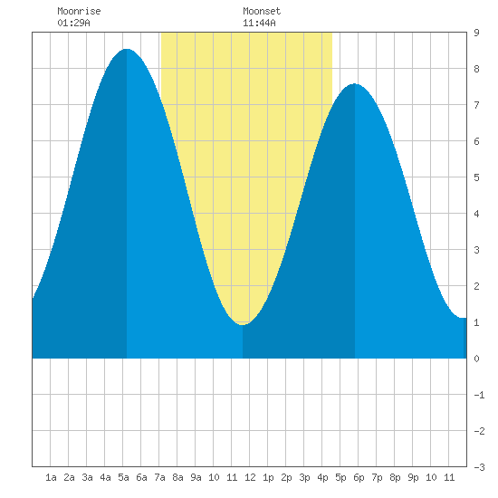 Fort Foster tide chart for Monday, January 16, 2023