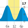 Fort Foster tide chart for Tuesday, January 17, 2023