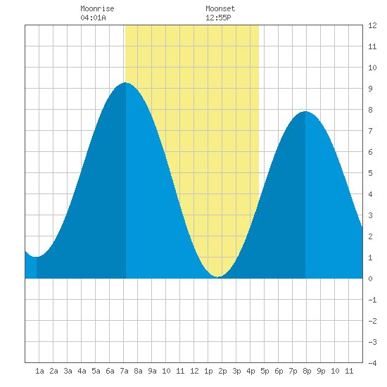 Fort Foster tide chart for Wednesday, January 18, 2023