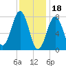 Fort Foster tide chart for Wednesday, January 18, 2023