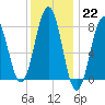 Fort Foster tide chart for Sunday, January 22, 2023
