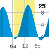Fort Foster tide chart for Wednesday, January 25, 2023