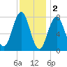 Fort Foster tide chart for Monday, January 2, 2023