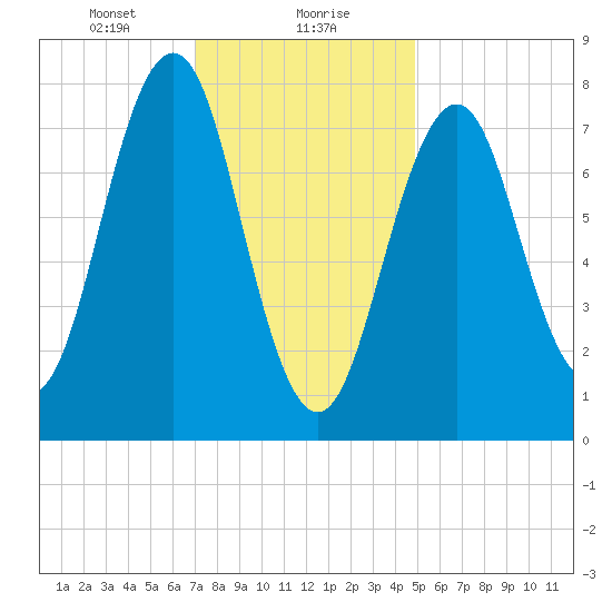 Fort Foster tide chart for Monday, January 30, 2023
