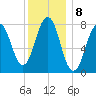 Fort Foster tide chart for Sunday, January 8, 2023