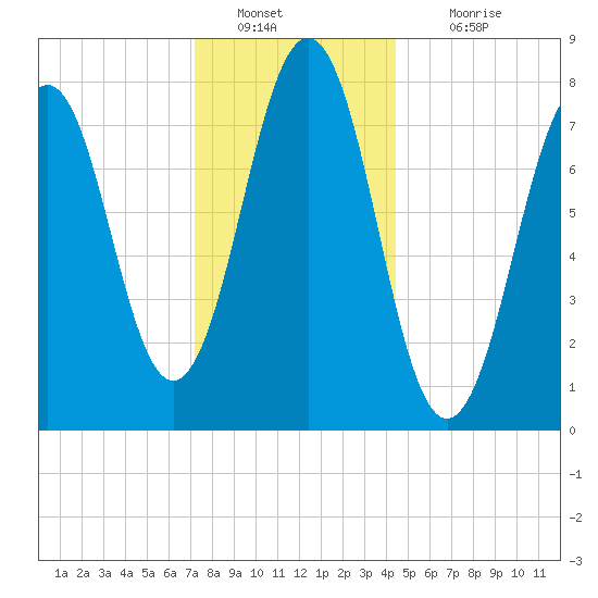Fort Foster tide chart for Monday, January 9, 2023