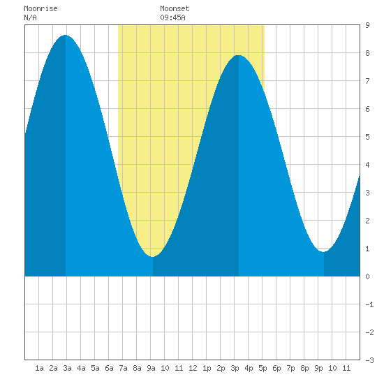 Fort Foster tide chart for Sunday, February 12, 2023