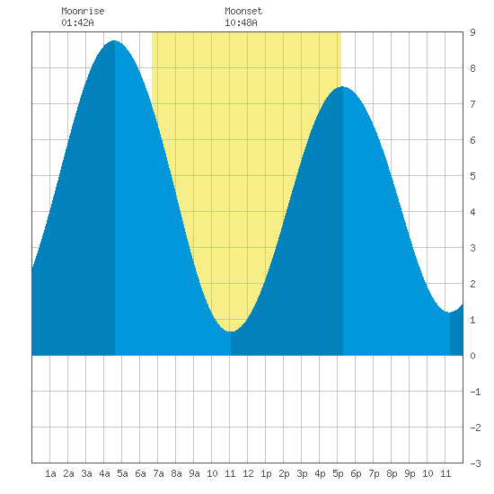 Fort Foster tide chart for Tuesday, February 14, 2023