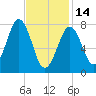 Fort Foster tide chart for Tuesday, February 14, 2023