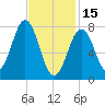 Fort Foster tide chart for Wednesday, February 15, 2023