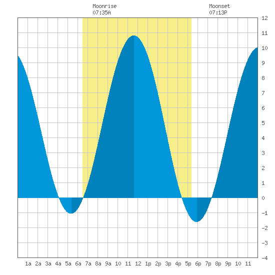 Fort Foster tide chart for Tuesday, February 21, 2023